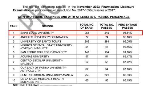 PERFORMANCE OF SCHOOLS: November 2023 Pharmacist .